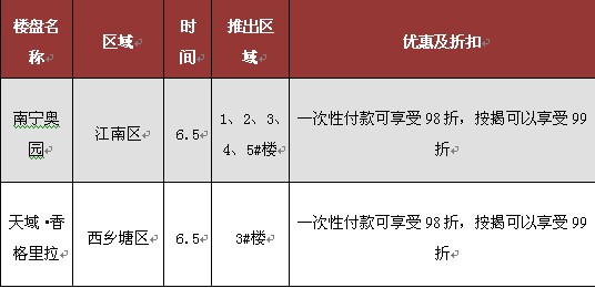 南宁房地产税优惠 南宁房地产税优惠条件