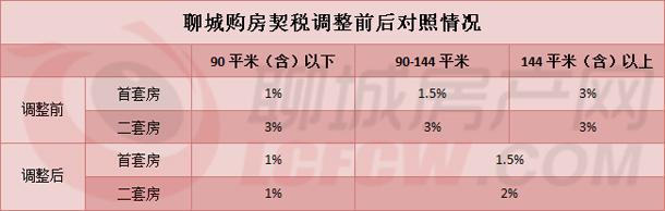 天津房地产税税率 天津房地产契税税率