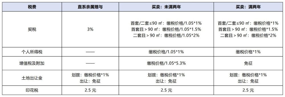 天津房地产税税率 天津房地产契税税率