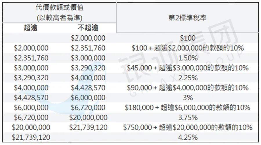 香港商铺房地产税 香港房屋买卖的税收