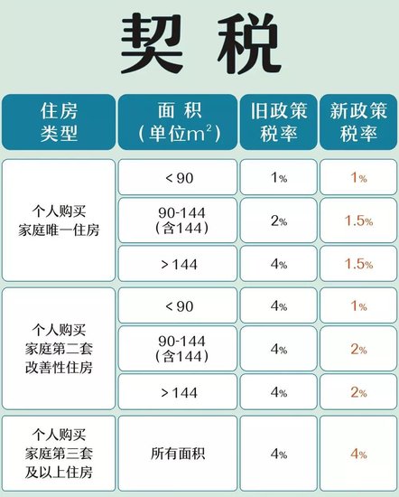 2016契税新政文件 契税优惠政策2016解读