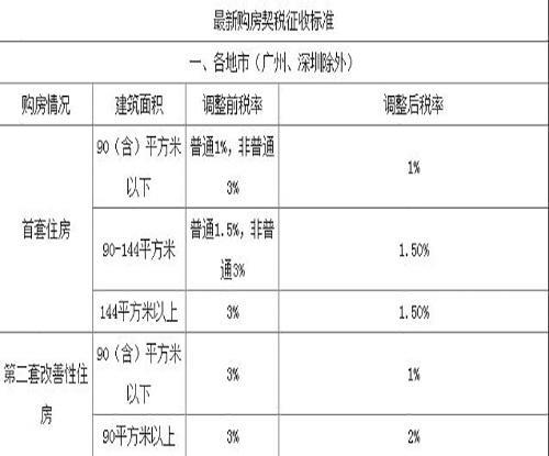 荆门契税 荆门契税标准