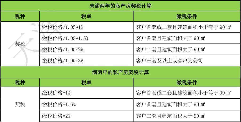 2021洛阳契税计算 洛阳契税缴纳标准2021