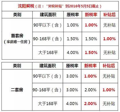 买了房子怎么还要交契税 现在买房子契税是怎么交的