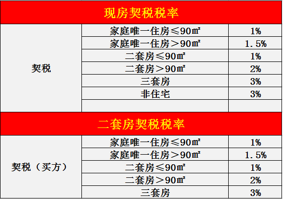 契税按3%合理吗 契税1%和3%的区别