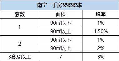 新商铺契税 新商铺契税缴纳标准2022