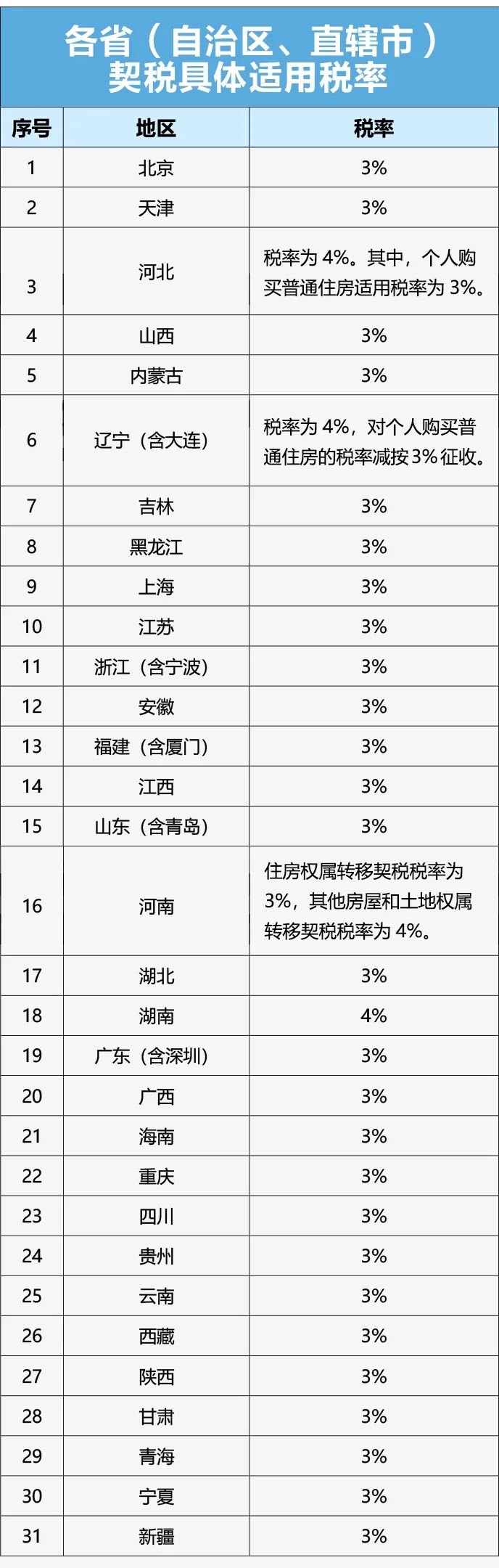 下列行为中计征契税的是 下列行为中计征契税的是哪一项