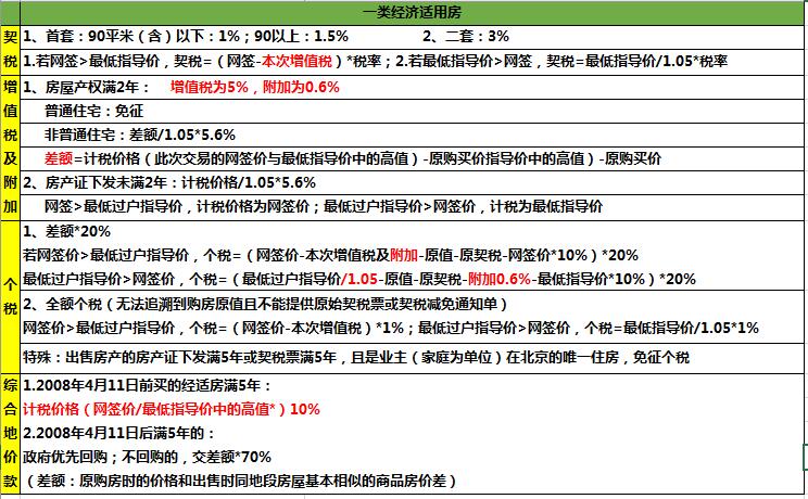 新的房屋交易契税 新的房屋交易契税多少