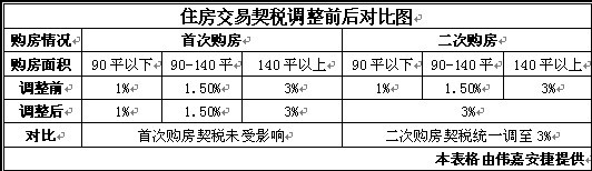 新的房屋交易契税 新的房屋交易契税多少