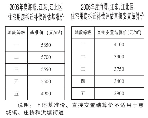 宁波拆迁安置免征契税 宁波安置房的契税一般多少