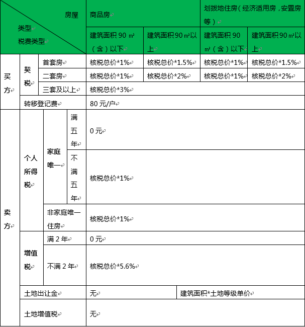 契税包括啥 契税是属于哪种税