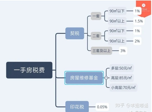 天河区房产交契税 房地产交易中心交契税