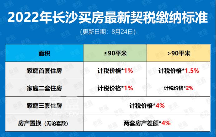 重庆契税2022年 重庆契税2022年收费