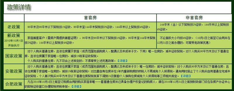 契税减免和维修基金补贴 契税和维修基金的收取标准