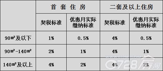 房买房契税 买房有契税吗