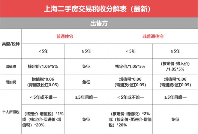 上海契税抵扣 上海税务局 契税