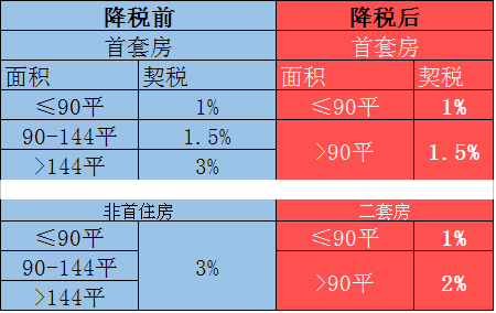 青岛契税首套房 青岛契税首套房认定标准