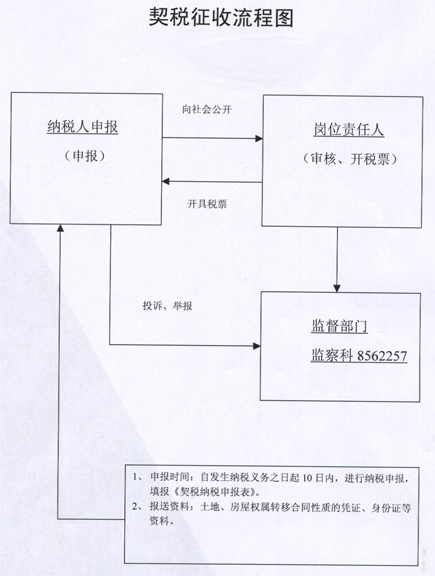 江南契税点 南京市契税税率