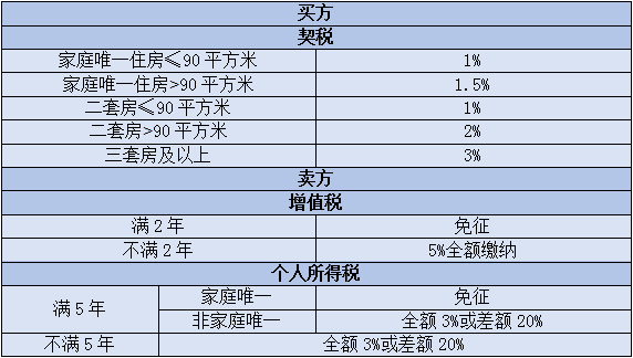 个税app如何查契税 个税app如何查契税发票