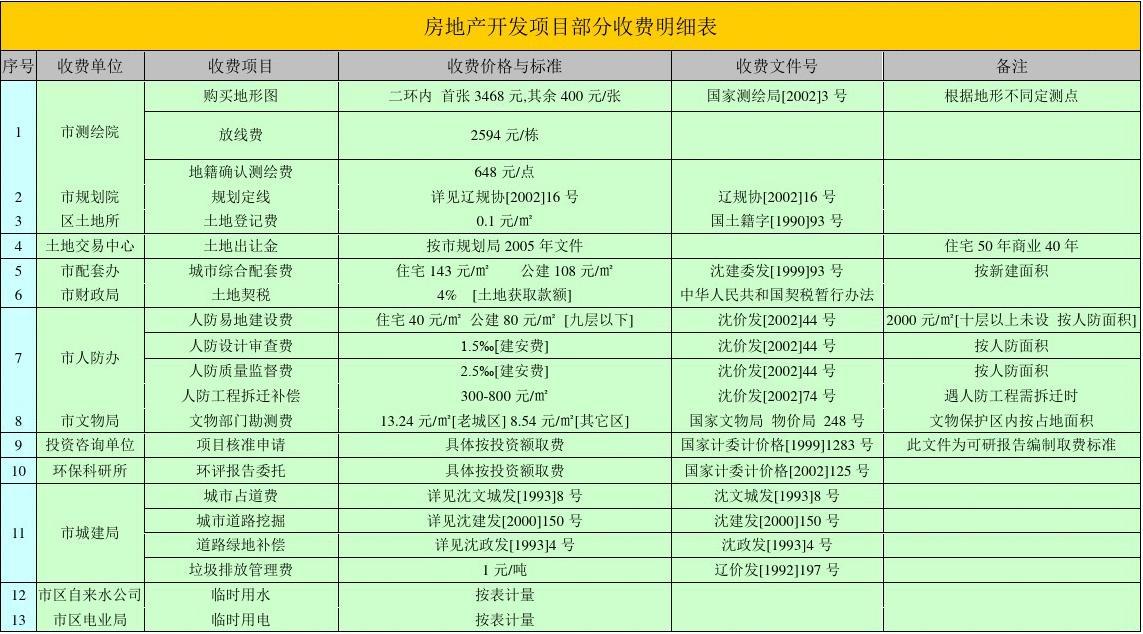 城市配套费契税 城市配套费契税计入什么科目