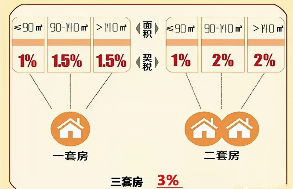 西安2021契税上涨 西安契税2021年收费标准