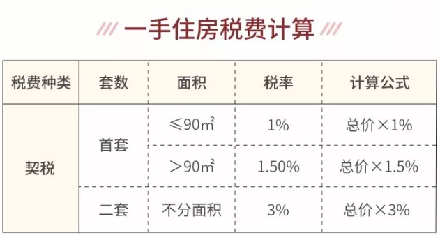 千万新房全额契税 千万新房全额契税怎么算