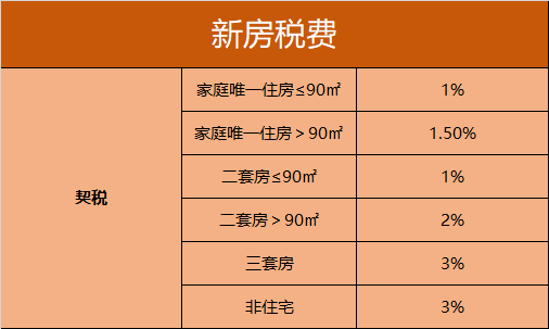 常德契税涨 常德契税政策