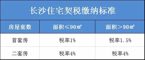 减少的契税 契税怎么减少