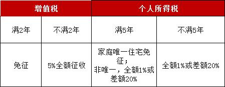 契税要网签多久交 新房网签后多久交契税