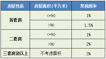 购物契税 契税 交易税