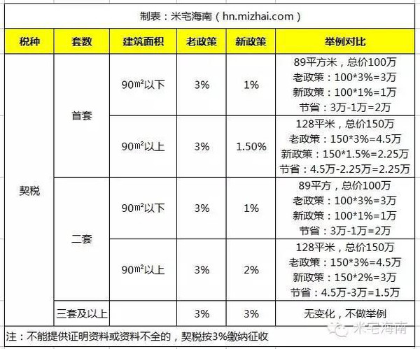 购房契税 购房契税2023标准