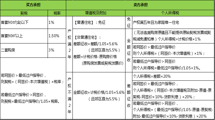 期房网签怎么交契税 期房契税是按照网签时间还是房产证时间