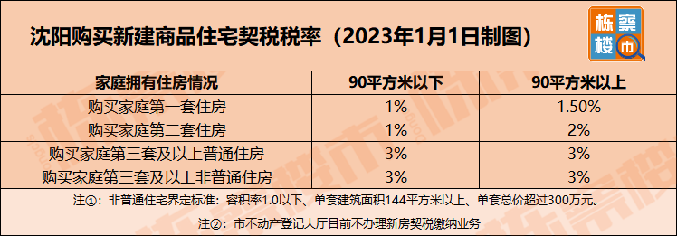 新房契税怎么算 2023首套新房契税怎么算