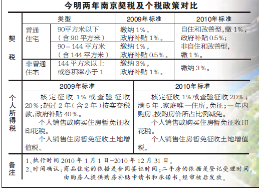 房产的契税 赠与房产的税费