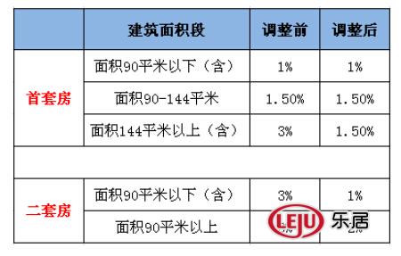 契税的调整 契税的调整为什么影响卖房