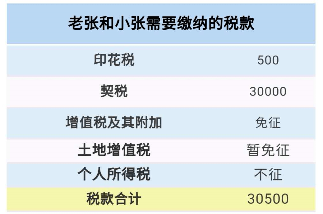 投资捐赠契税 捐赠房屋要交契税吗