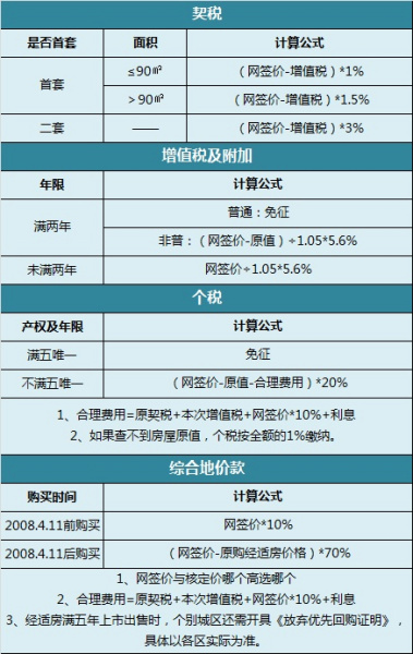 开封商业契税 开封契税2020年新政