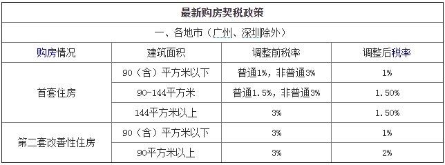 契税140 契税140平