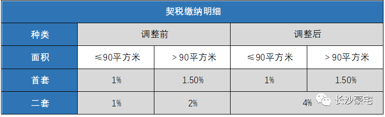 长沙契税5% 长沙契税减免优惠政策2022年