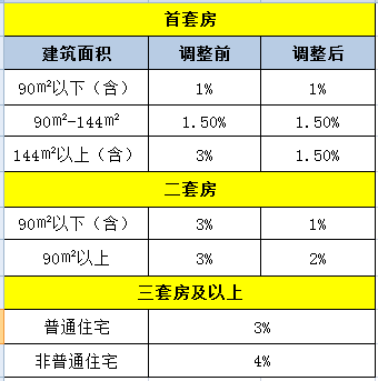 减按2%契税 契税减按1%征收