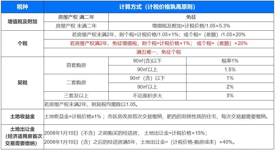 契税如何付 契税怎么扣除