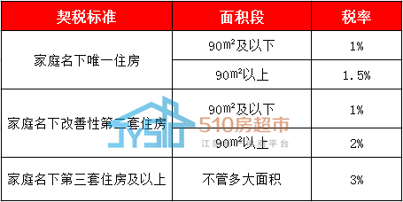 契税征税分类 契税征收范围包括