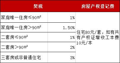 契税征税分类 契税征收范围包括