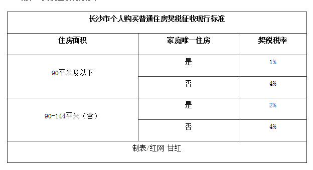 契税和契税费率的区别 契税税率和契税有什么区别