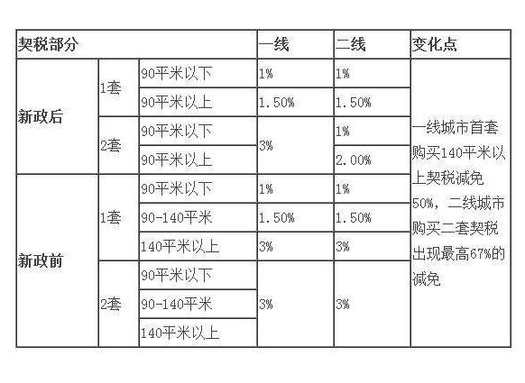 欠缴契税 契税逾期不交