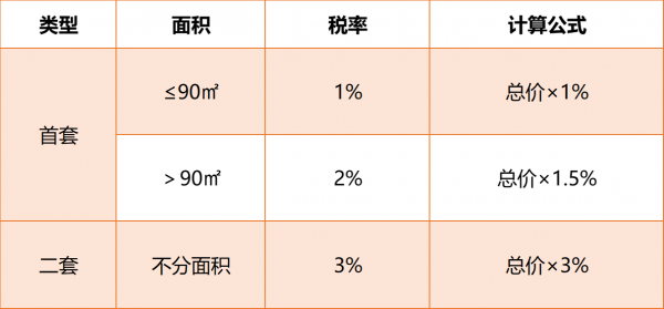 契税1.6 契税16000