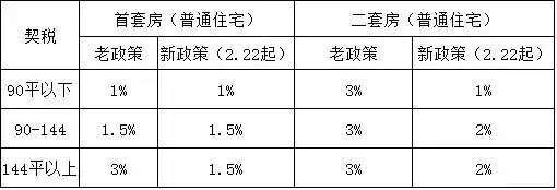 以前契税 以前契税跟9月1日起新的有什么区别