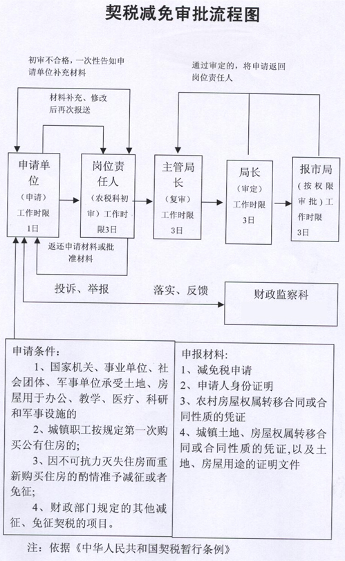 肇庆契税缴税 肇庆市契税怎么算