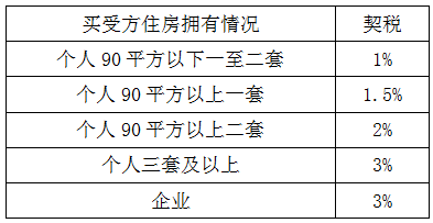 咨询契税问题 关于契税的问题问哪里