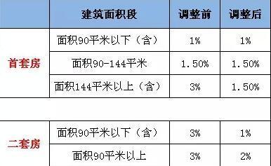 现在契税比例 现行契税收费标准